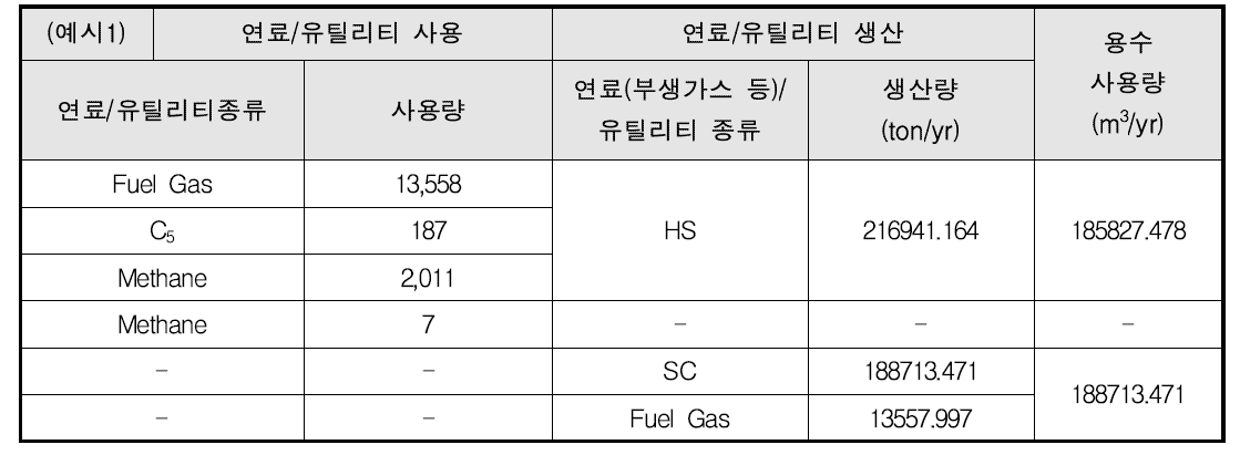 부타디엔 공정의 연료 및 유틸리티 현황