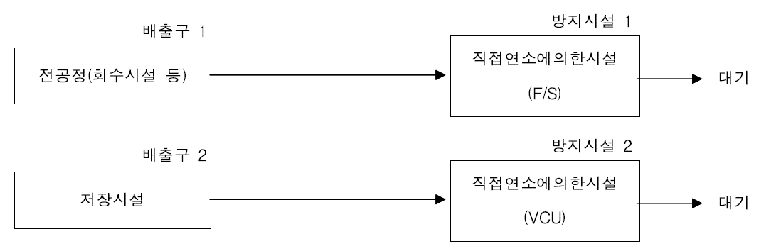 부타디엔 공정의 배출시설 및 방지시설 연계 예시