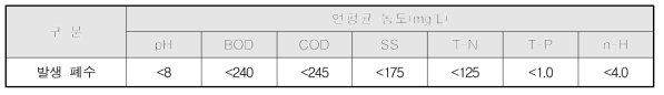 부타디엔 공정의 폐수 현황