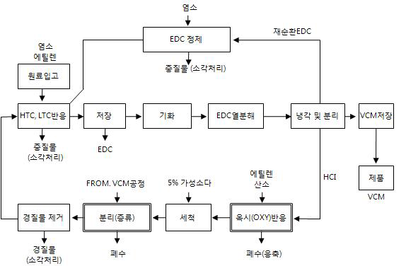 EDC 제조 공정 예시 - A 사업장