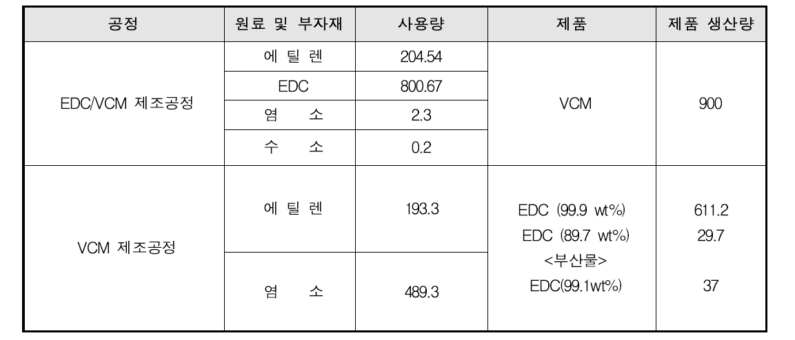EDC/VCM 공정의 물질 소비현황 - B사업장