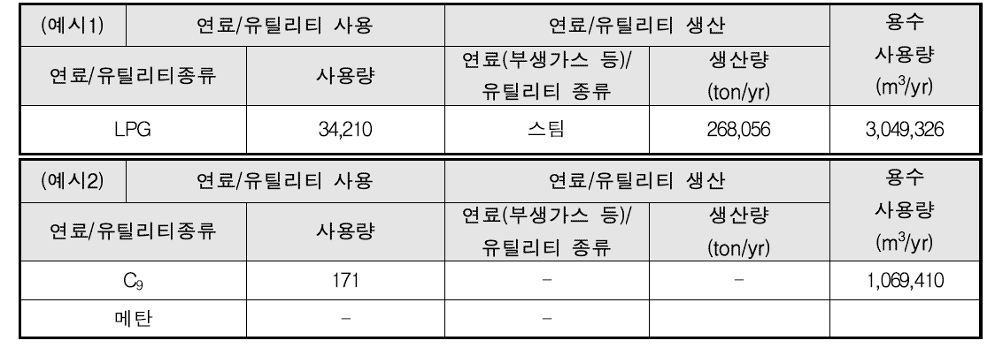 EDC/VCM 공정의 연료 및 유틸리티 현황