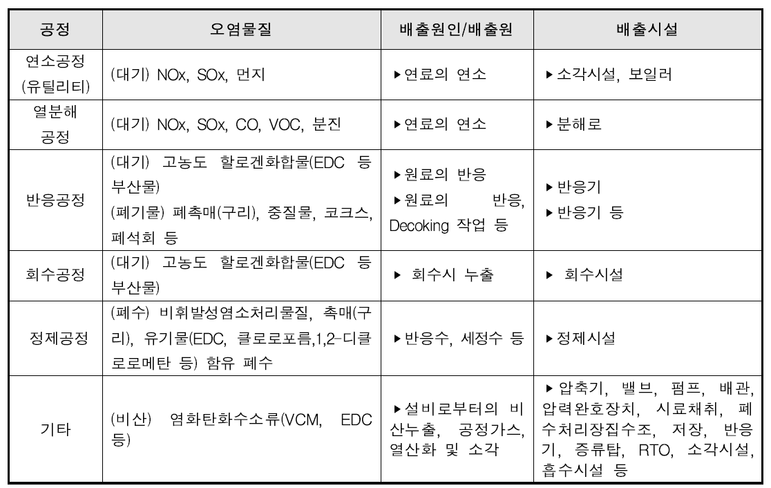 EDC/VCM 공정의 주요 배출시설 및 오염물질 현황