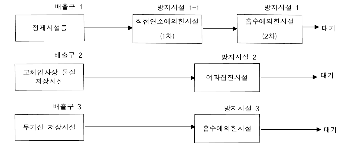 EDC/VCM 공정의 배출시설 및 방지시설 연계 예시