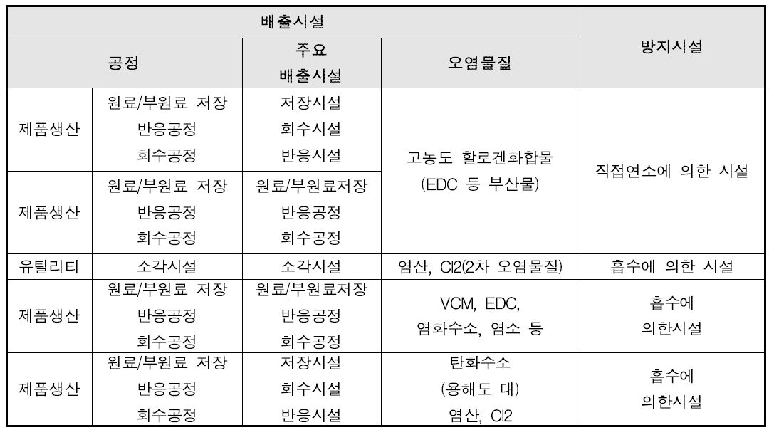 VCM/EDC 공정의 배출시설 및 방지시설 현황