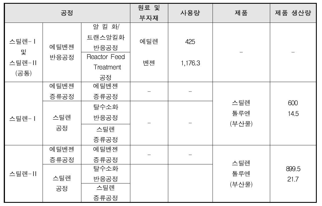 스틸렌 공정의 물질 소비현황 - A 사업장