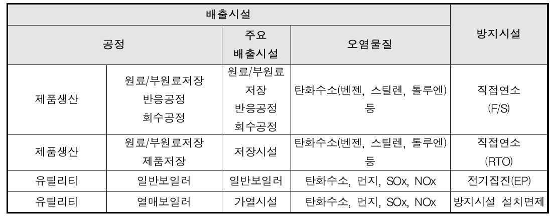 스틸렌 공정의 배출시설 및 방지시설 현황