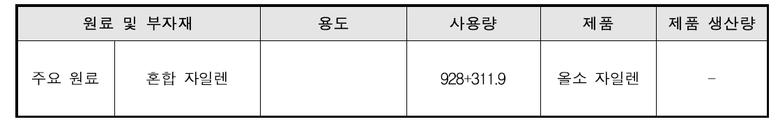 OX 공정의 물질 소비현황