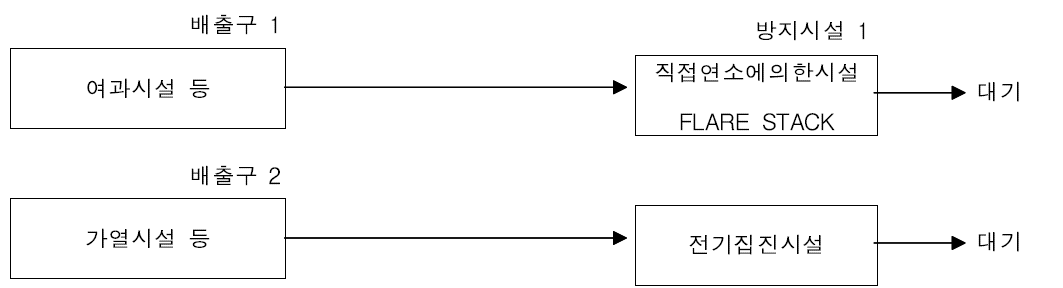 OX 공정의 배출시설 및 방지시설 현황