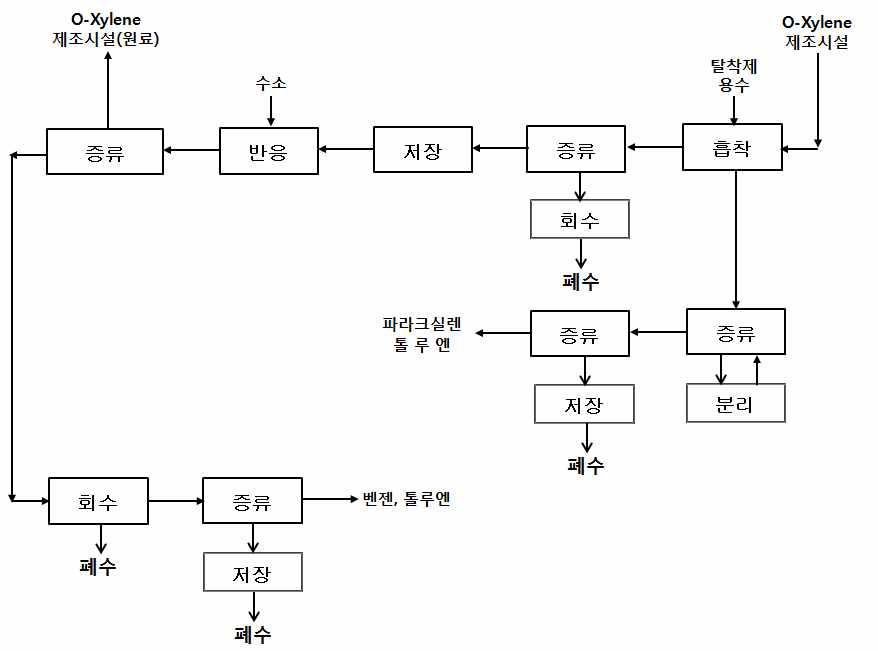 나프타 가공 및 PX 제조 공정도 예시 - C 사업장