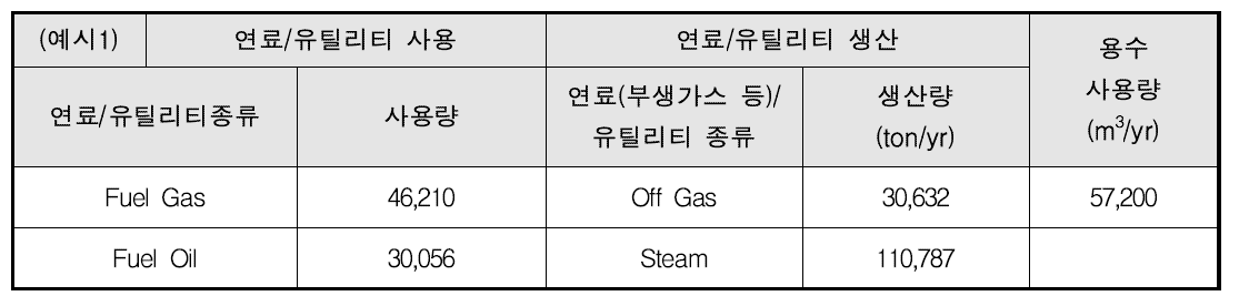 PX 공정의 연료 및 유틸리티 현황