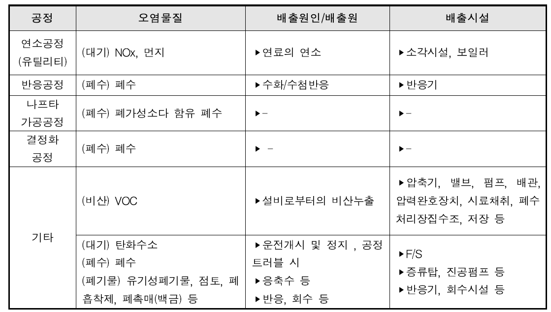 PX 공정의 주요 배출시설 및 오염물질 현황