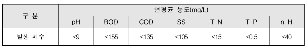 OX/PX 공정의 폐수 현황