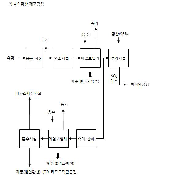 발연황산 제조 공정도 예시