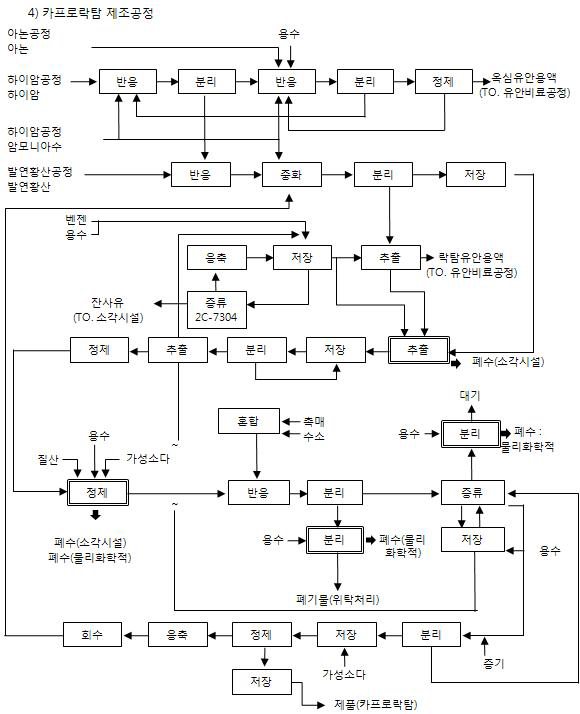 카프로락탐 제조 공정 예시