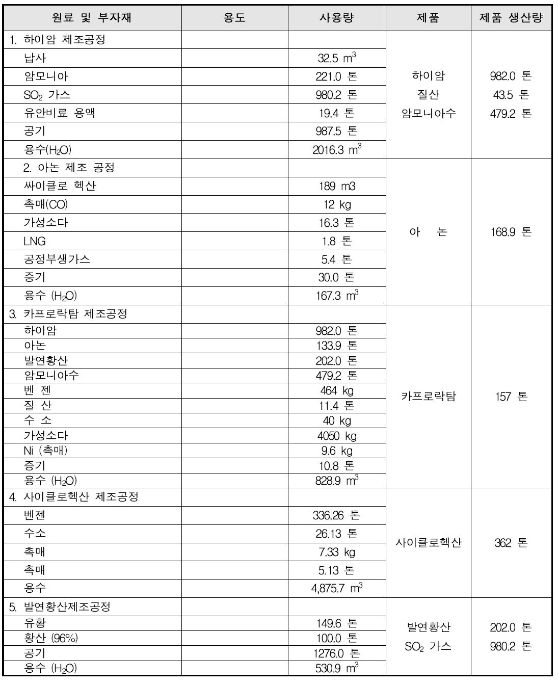 CPLM 공정의 물질 소비현황