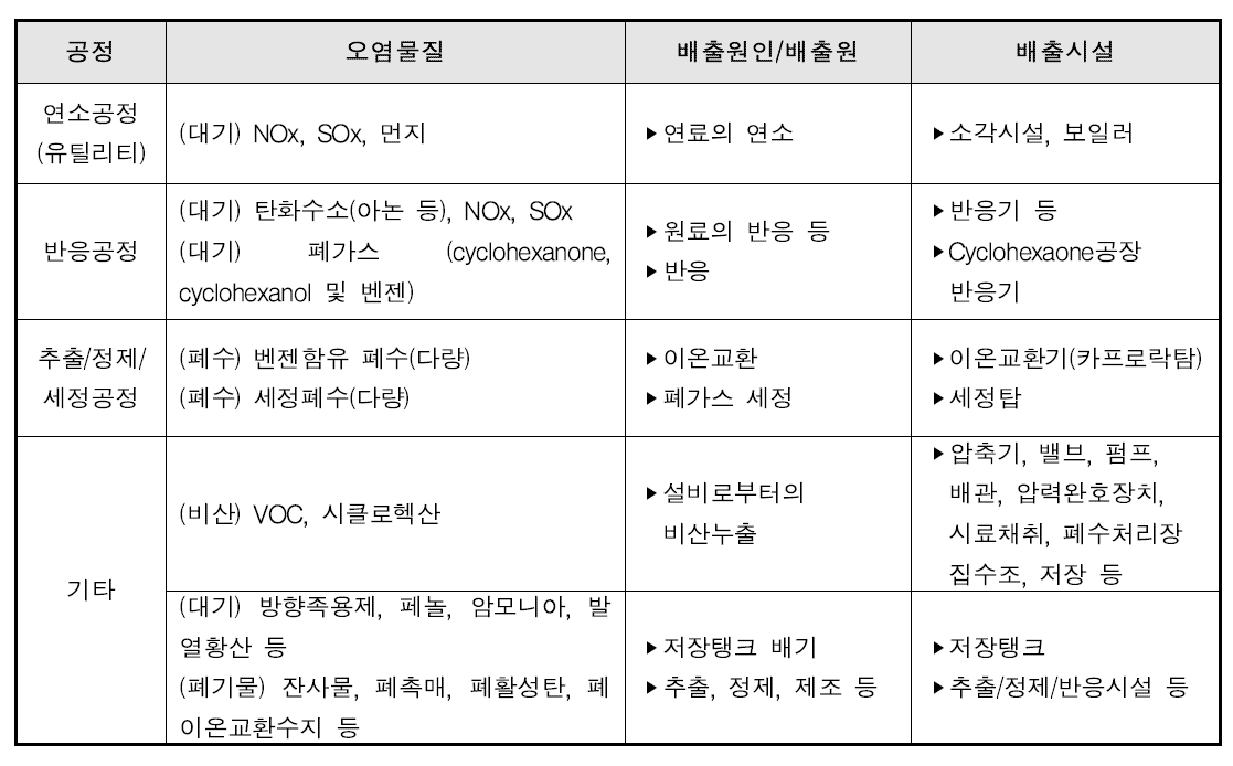 CPLM 공정의 주요 배출시설 및 오염물질 현황