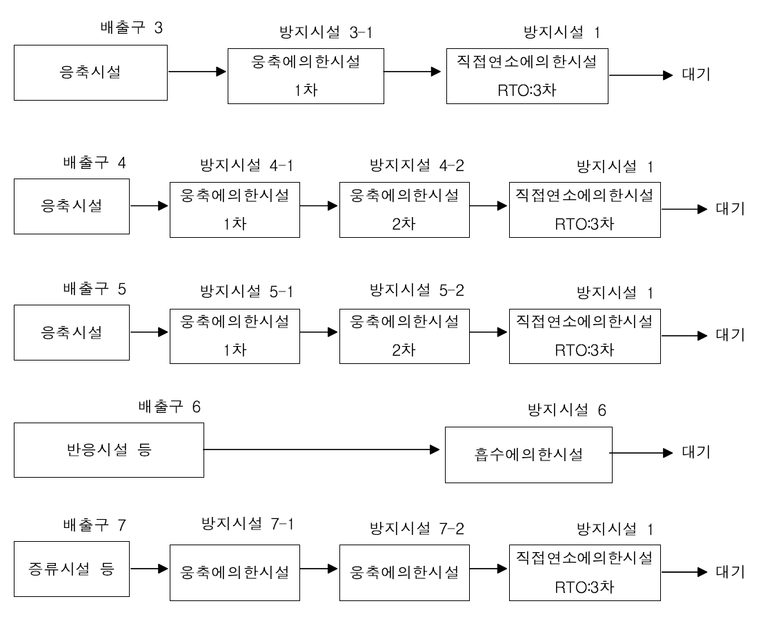 CPLM 공정의 배출시설 및 방지시설 연계 예시