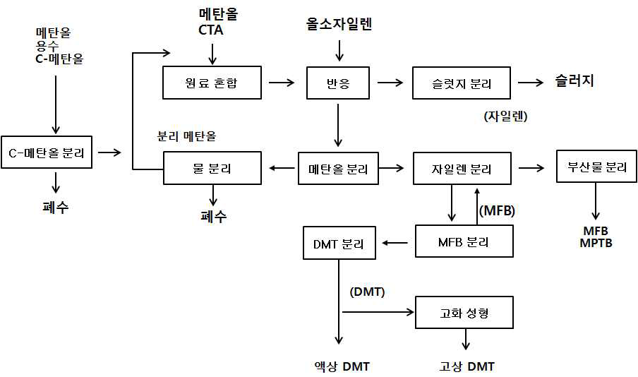 DMT 제조 공정도 예시