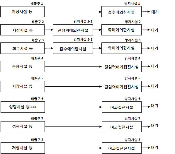 DMT 공정의 배출시설 및 방지시설 연계 예시