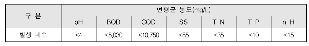 DMT 공정의 폐수 현황