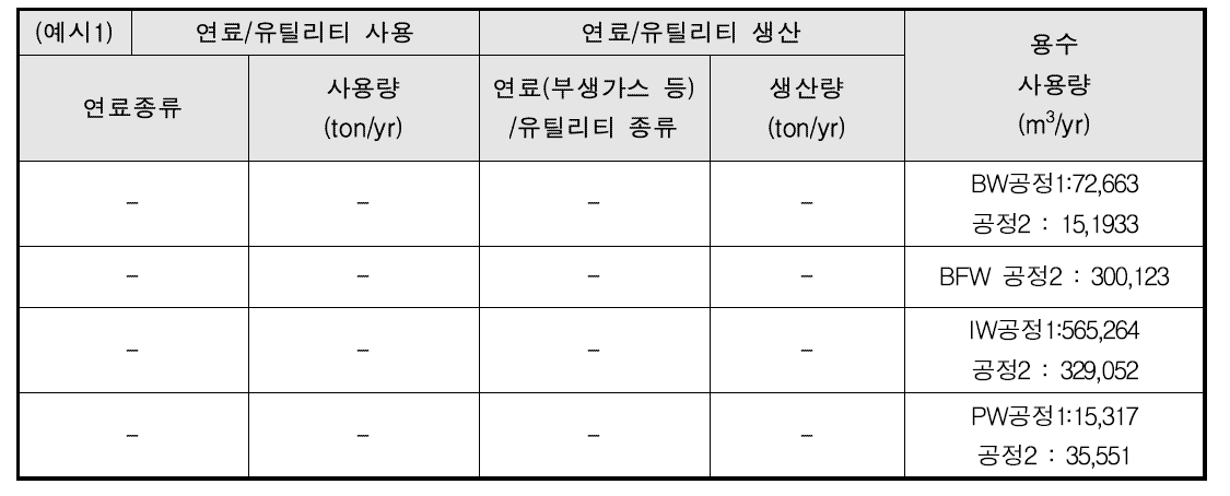 EG 공정의 연료 및 유틸리티 현황