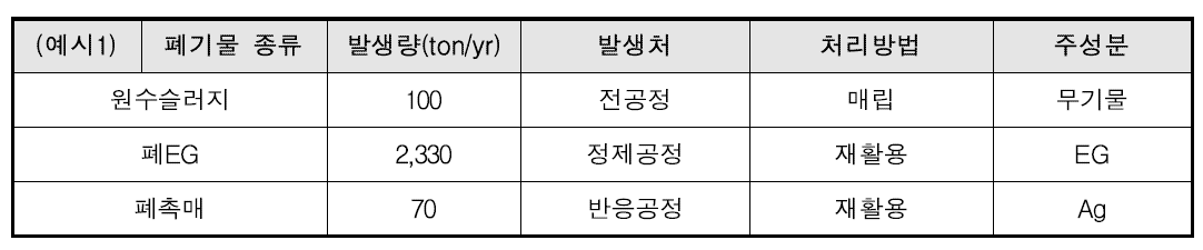 EG 공정의 폐기물 발생 및 처리 현황