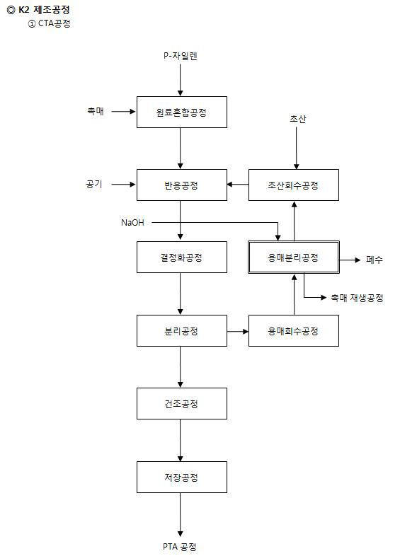 PTA 제조 공정도 예시 - A 사업장