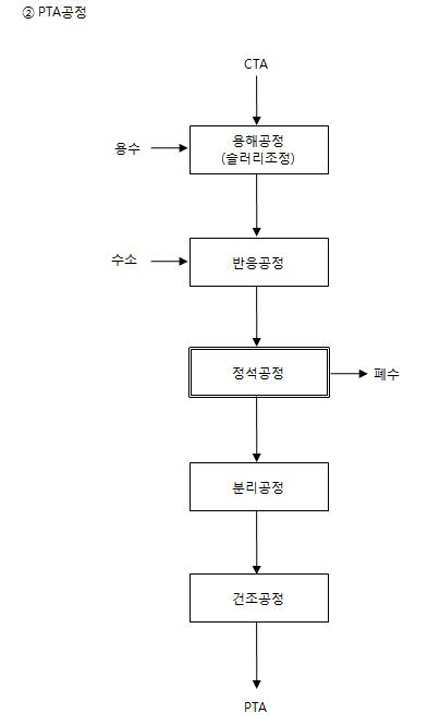 PTA 제조 공정도 예시 - A 사업장