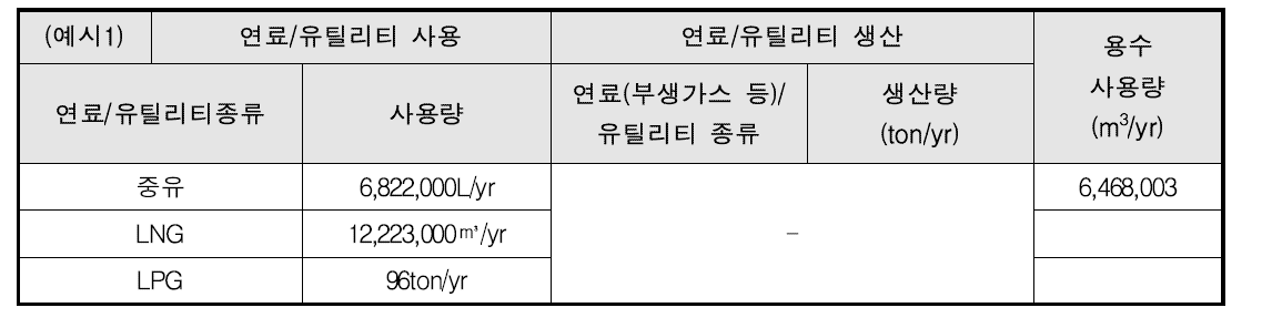 TPA 공정의 연료 및 유틸리티 현황