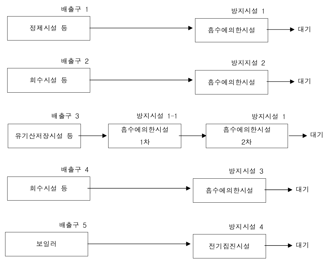 PA 공정의 배출시설 및 방지시설 연계 예시