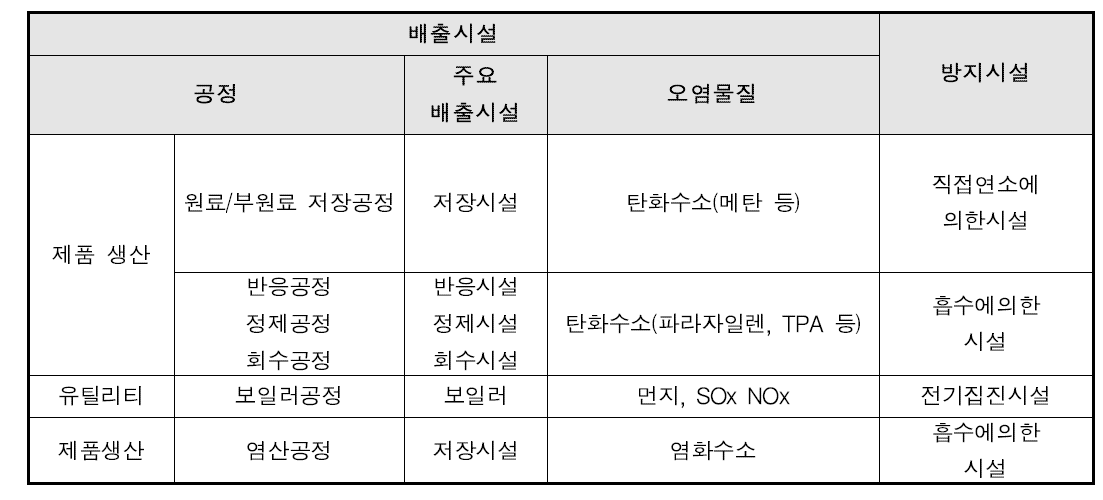 TPA 공정의 배출시설 및 방지시설 현황