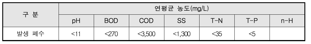 ABS 공정의 폐수 현황