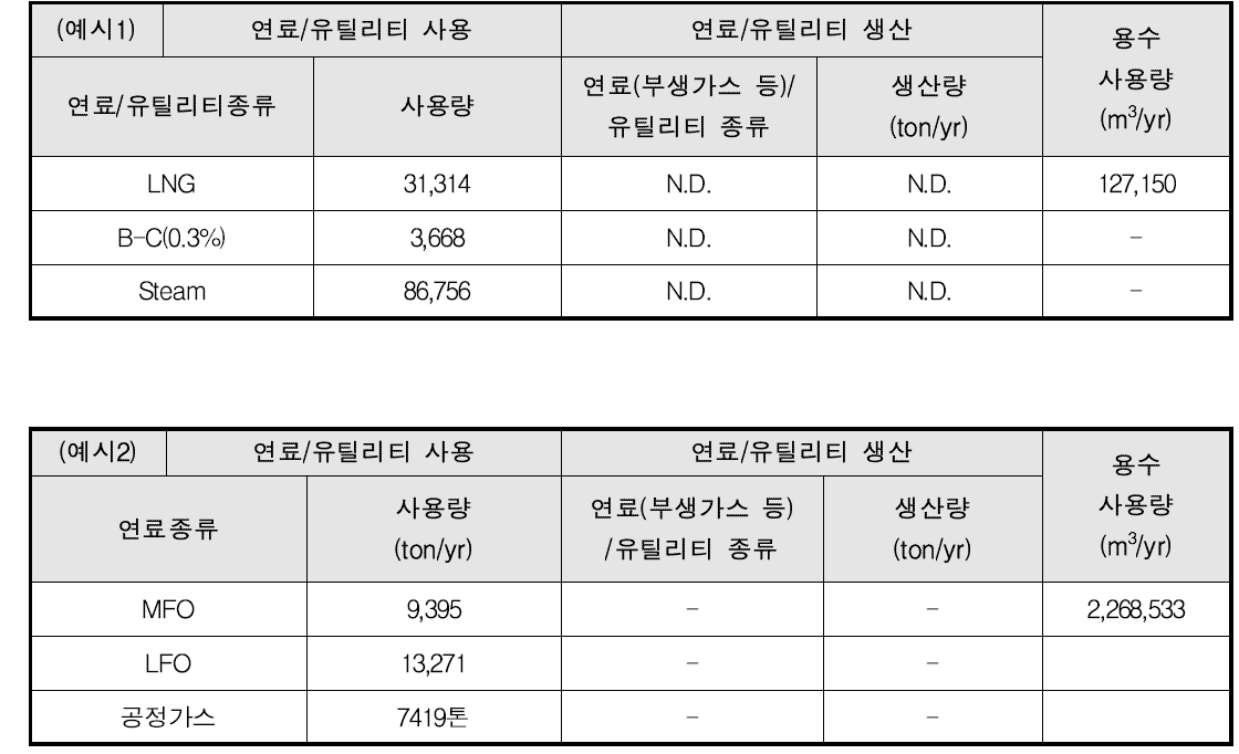 HDPE 공정의 연료 및 유틸리티 현황