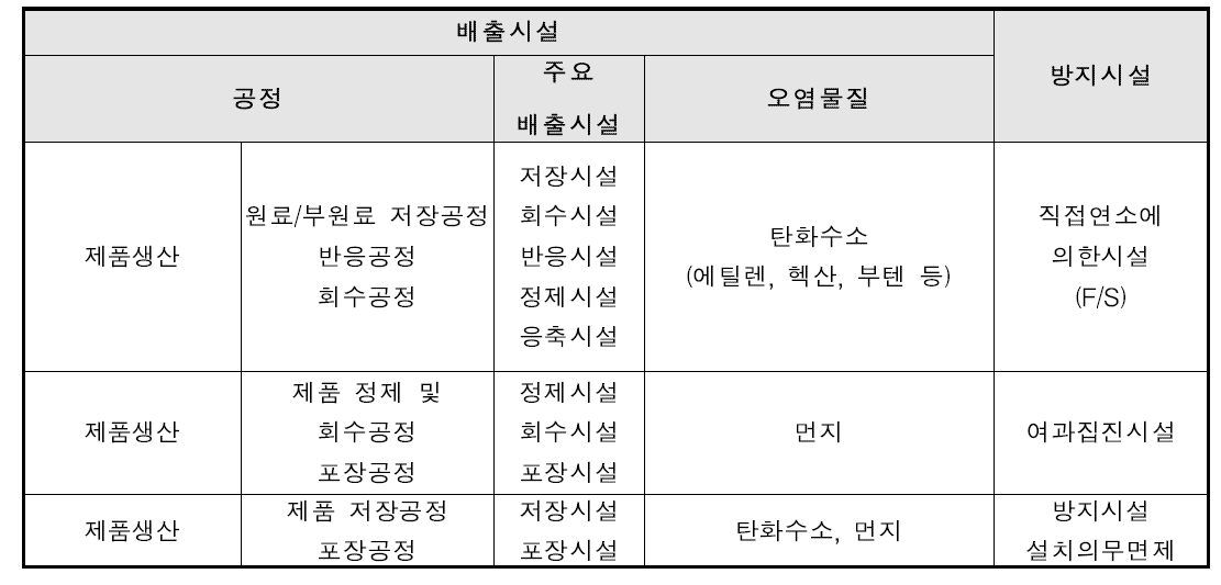 HDPE 공정의 배출시설 및 방시시설 현황