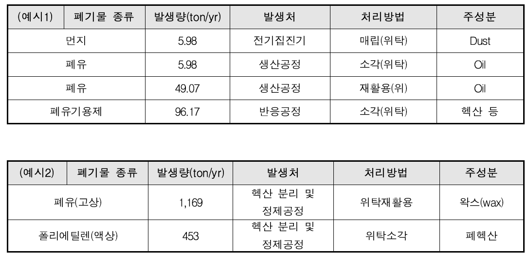 HDPE 공정의 폐기물 발생 및 처리 현황