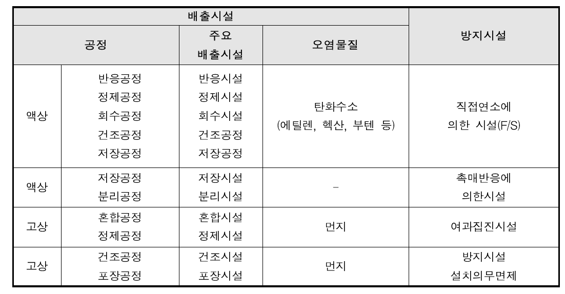 LLDPE 공정의 배출시설 및 방지시설 현황