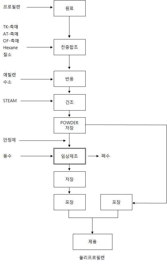 PP 제조 공정도 예시