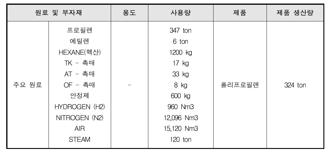 PP 공정의 물질 소비현황 - A 사업장(1)