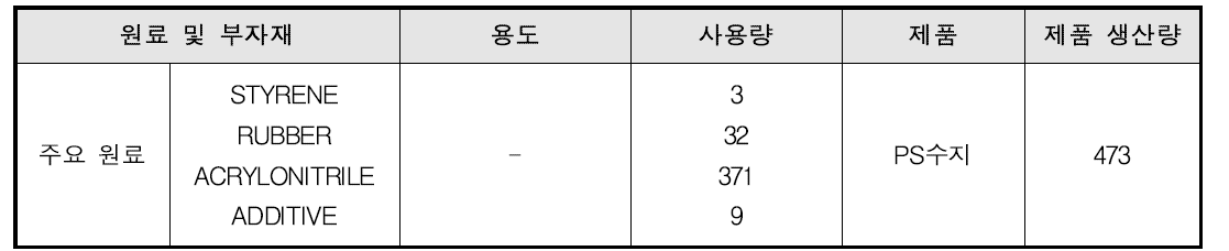 PS 공정의 물질 소비현황 - A 사업장