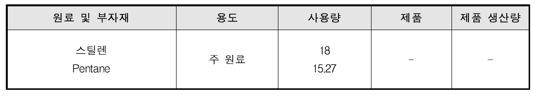 EPS 공정의 물질 소비현황 - A 사업장