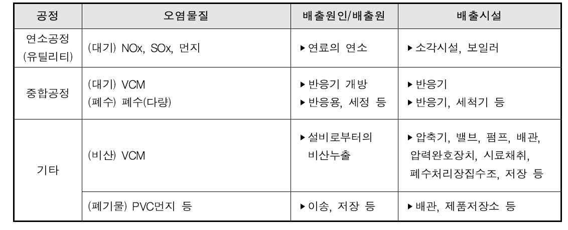 PVC 공정의 주요 배출시설 및 오염물질 현황