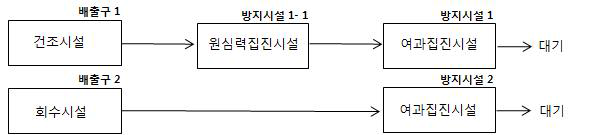 PVC 공정의 배출시설 및 방지시설 연계 예시