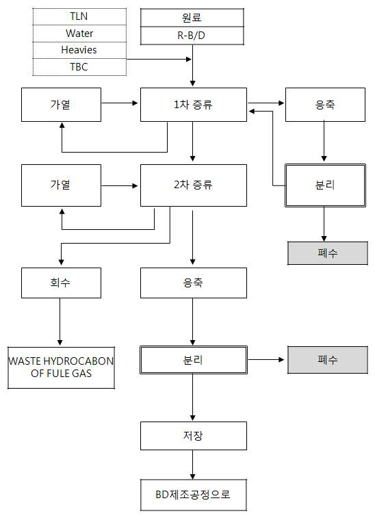 부타디엔 정제 공정도 예시