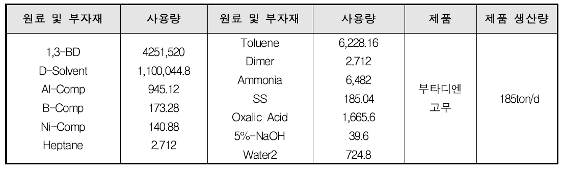 BR 공정의 물질 소비현황