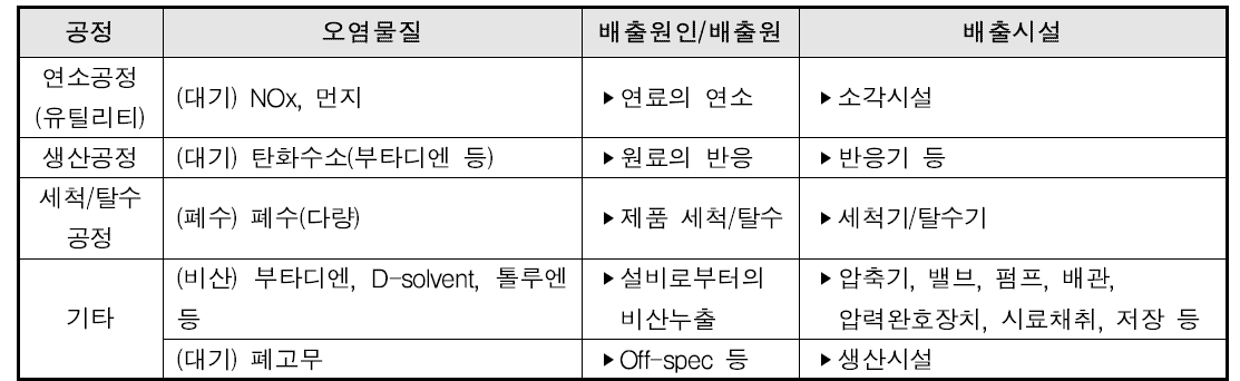 BR 공정의 주요 배출시설 및 오염물질 현황