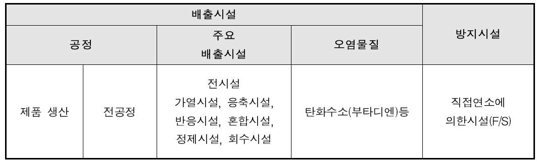 BR 공정의 배출시설 및 방지시설 현황