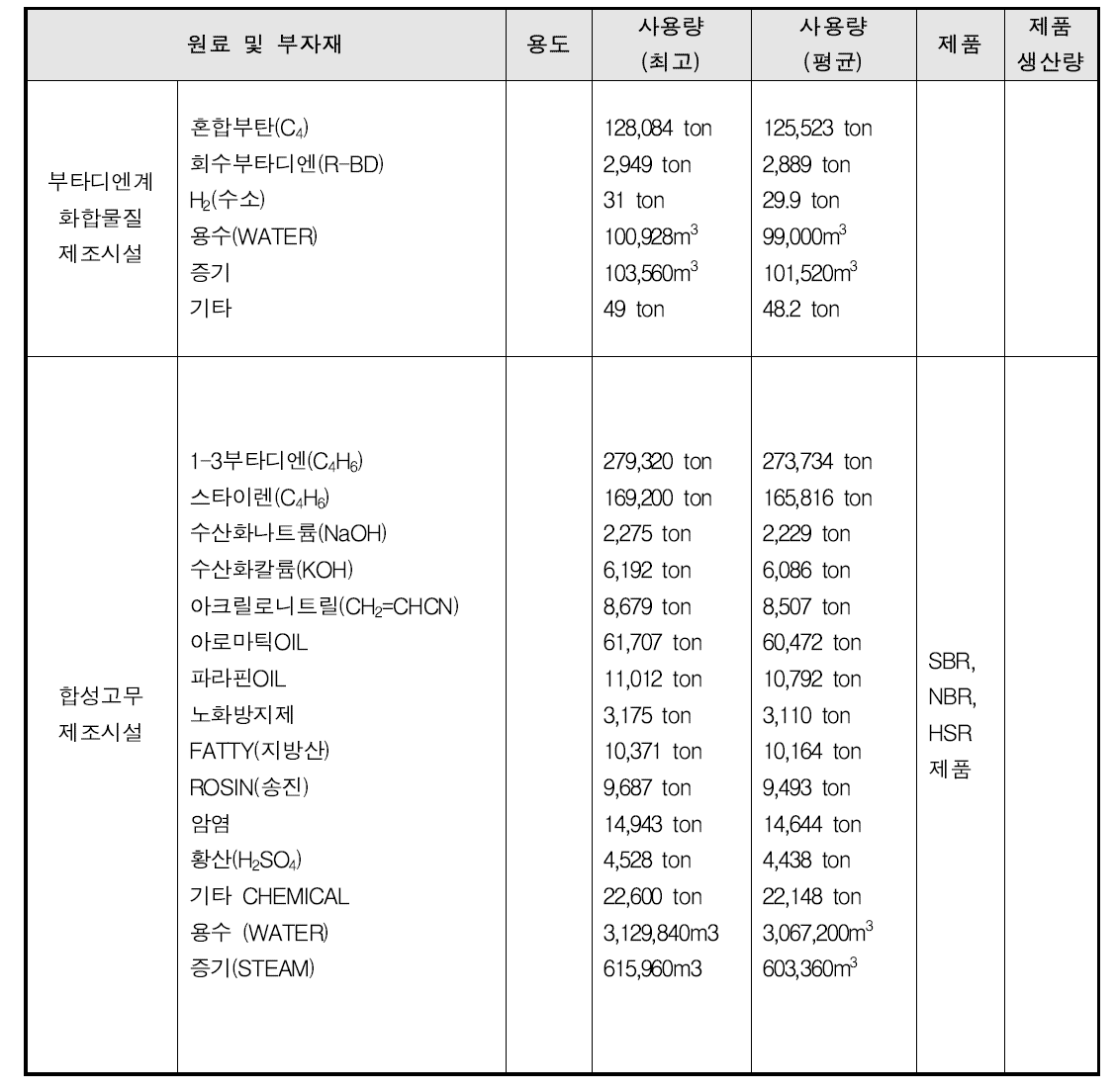 SBR 공정의 물질 소비현황 - B 사업장