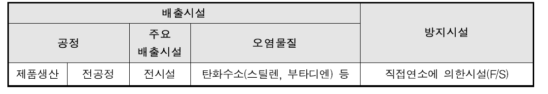 SBR 공정의 배출시설 및 방지시설 현황