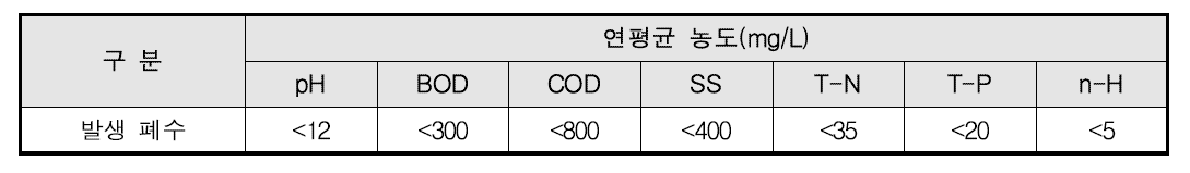 SBR 공정의 폐수 현황